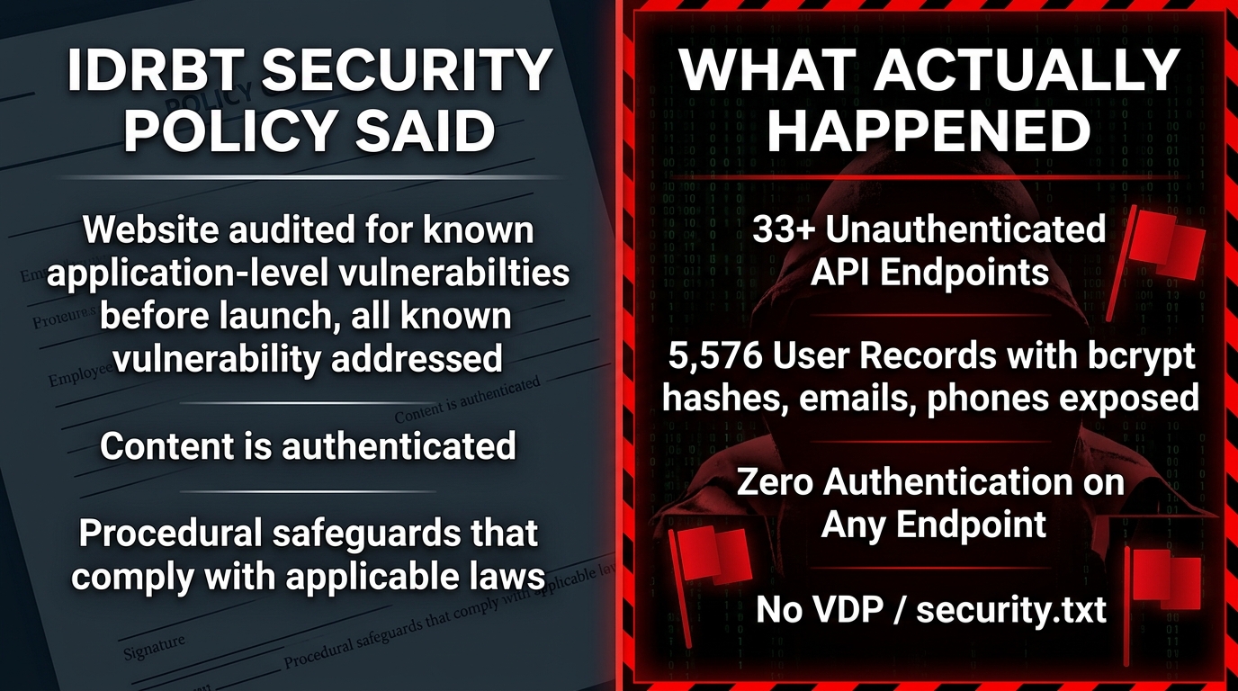 IDRBT security policy claims vs reality comparison